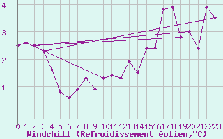 Courbe du refroidissement olien pour Idar-Oberstein