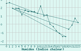 Courbe de l'humidex pour La Dle (Sw)