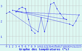 Courbe de tempratures pour Ernage (Be)