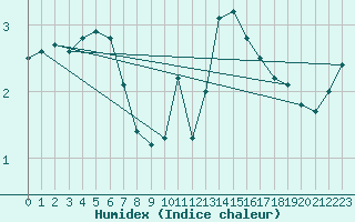 Courbe de l'humidex pour Ernage (Be)