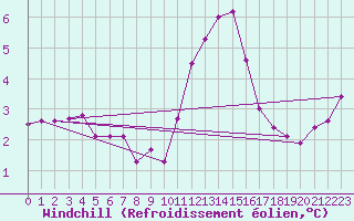 Courbe du refroidissement olien pour Herhet (Be)