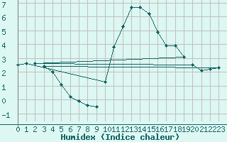 Courbe de l'humidex pour Mirepoix (09)