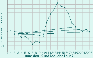 Courbe de l'humidex pour Avord (18)