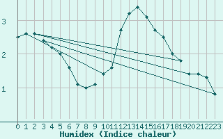 Courbe de l'humidex pour Roissy (95)