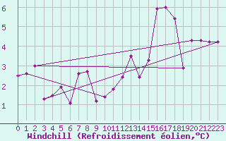 Courbe du refroidissement olien pour Lans-en-Vercors - Les Allires (38)