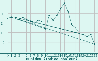 Courbe de l'humidex pour Lobbes (Be)