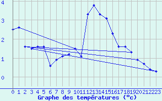 Courbe de tempratures pour Piz Martegnas