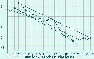 Courbe de l'humidex pour Virtsu