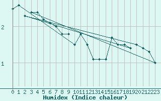 Courbe de l'humidex pour Nahkiainen