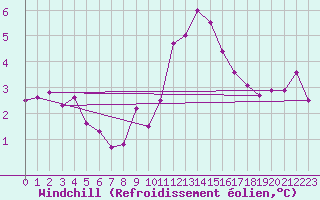 Courbe du refroidissement olien pour Emden-Koenigspolder