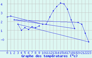 Courbe de tempratures pour Ernage (Be)