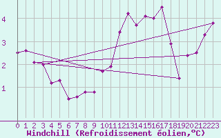 Courbe du refroidissement olien pour Rostherne No 2