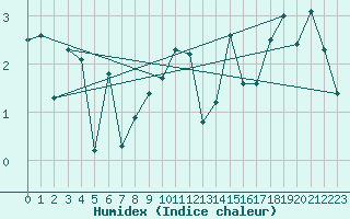 Courbe de l'humidex pour Loch Glascanoch