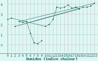 Courbe de l'humidex pour Lyneham