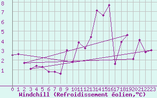 Courbe du refroidissement olien pour Talarn
