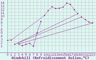 Courbe du refroidissement olien pour Fribourg / Posieux