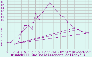 Courbe du refroidissement olien pour Mondsee