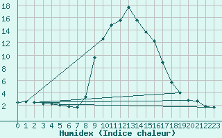 Courbe de l'humidex pour Navarredonda de Gredos