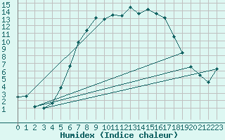 Courbe de l'humidex pour Lublin Radawiec