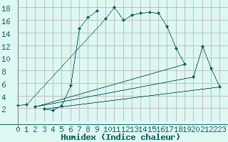 Courbe de l'humidex pour Stana De Vale