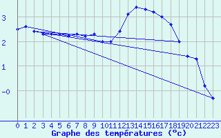 Courbe de tempratures pour Belfort-Dorans (90)