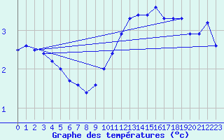 Courbe de tempratures pour Herserange (54)