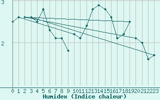 Courbe de l'humidex pour Humain (Be)