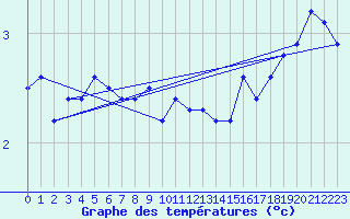 Courbe de tempratures pour Uto