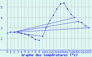 Courbe de tempratures pour Ambrieu (01)