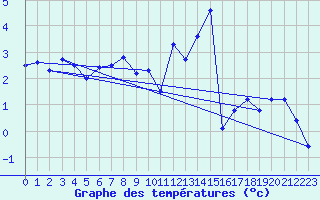 Courbe de tempratures pour Chasseral (Sw)