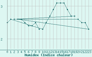 Courbe de l'humidex pour Crest (26)