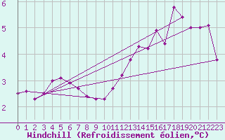 Courbe du refroidissement olien pour Jabbeke (Be)