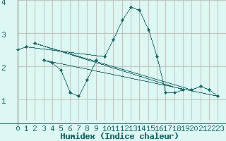 Courbe de l'humidex pour Koetschach / Mauthen