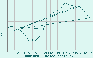 Courbe de l'humidex pour Xhoffraix-Malmedy (Be)