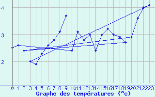 Courbe de tempratures pour Weinbiet