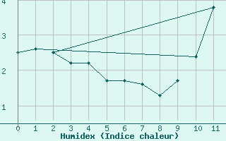 Courbe de l'humidex pour Sainte-Menehould (51)