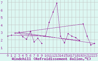 Courbe du refroidissement olien pour Creil (60)