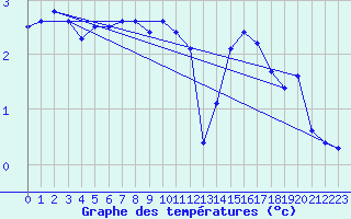 Courbe de tempratures pour Bulson (08)