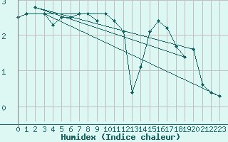 Courbe de l'humidex pour Bulson (08)