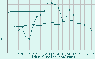 Courbe de l'humidex pour Narva