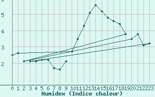 Courbe de l'humidex pour Paray-le-Monial - St-Yan (71)