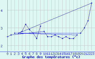 Courbe de tempratures pour Bogskar