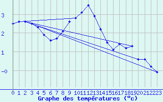 Courbe de tempratures pour Uto