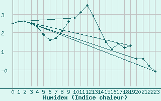 Courbe de l'humidex pour Uto