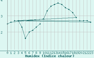 Courbe de l'humidex pour Soltau