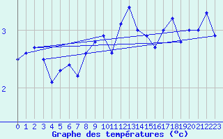 Courbe de tempratures pour Robiei