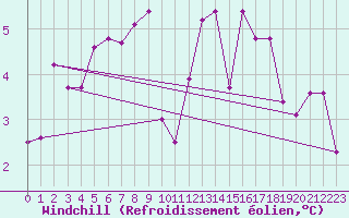 Courbe du refroidissement olien pour Kristiansand / Kjevik