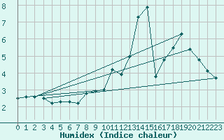 Courbe de l'humidex pour Epinal (88)