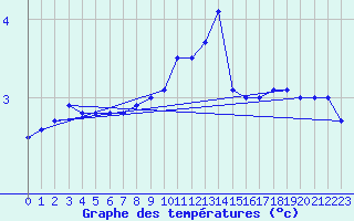 Courbe de tempratures pour Wasserkuppe