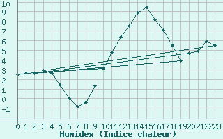 Courbe de l'humidex pour Nmes - Courbessac (30)